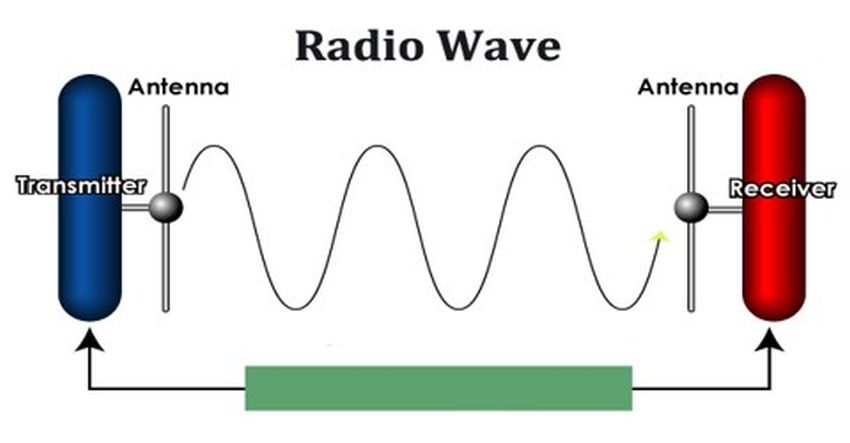 How Are Radio Waves Produced? - iCharts