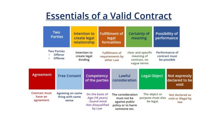 Valid elements. Elements of Contract. 4 Elements of a valid Contract. The Six elements of a Contract. Intention to conclude a Contract.