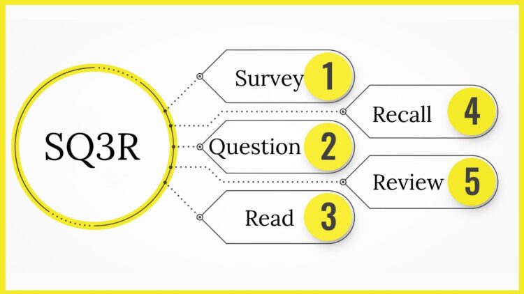 how to use SQ3R Method of learning